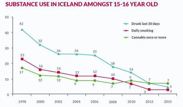 Islande a détourné sa jeunesse des drogues